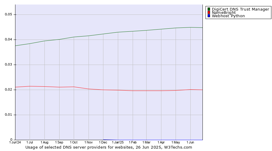 Historical trends in the usage of DigiCert DNS Trust Manager vs. NameBright vs. Webhost Python