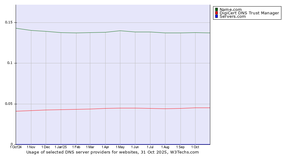 Historical trends in the usage of Name.com vs. DigiCert DNS Trust Manager vs. Servers.com