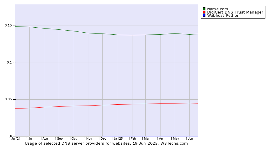 Historical trends in the usage of Name.com vs. DigiCert DNS Trust Manager vs. Webhost Python