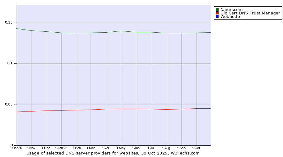 Historical trends in the usage of Name.com vs. DigiCert DNS Trust Manager vs. Webnode