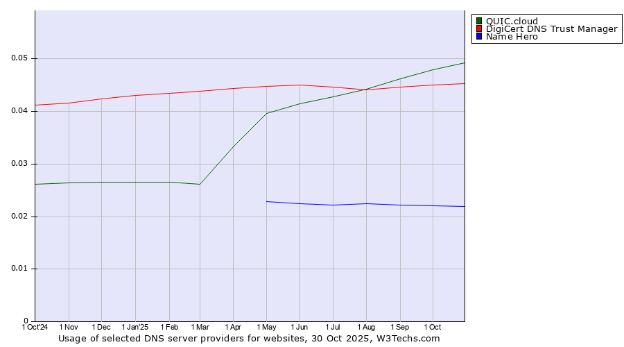Historical trends in the usage of QUIC.cloud vs. DigiCert DNS Trust Manager vs. Name Hero
