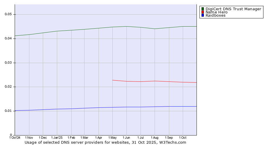 Historical trends in the usage of DigiCert DNS Trust Manager vs. Name Hero vs. Raidboxes
