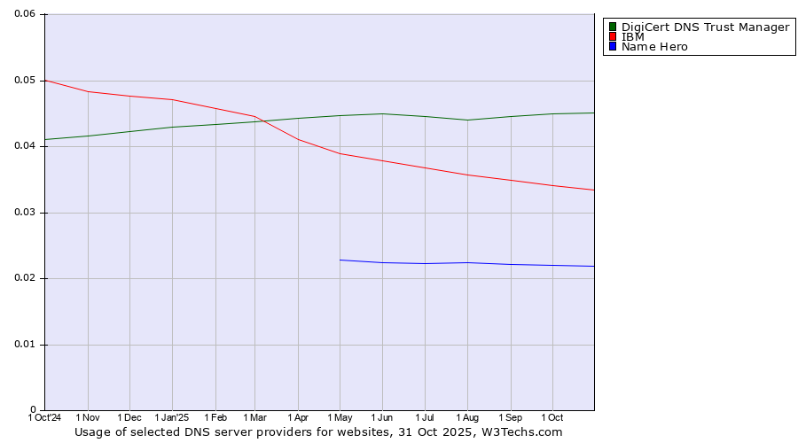 Historical trends in the usage of DigiCert DNS Trust Manager vs. IBM vs. Name Hero