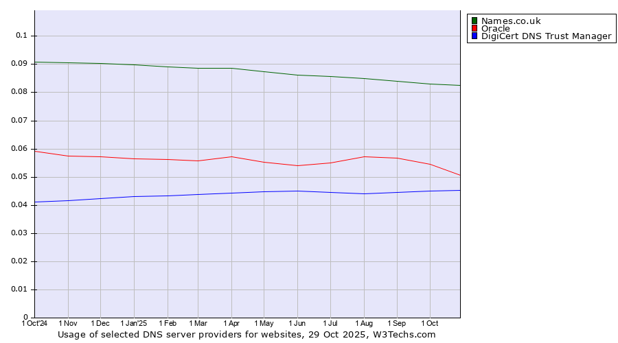Historical trends in the usage of Names.co.uk vs. Oracle vs. DigiCert DNS Trust Manager
