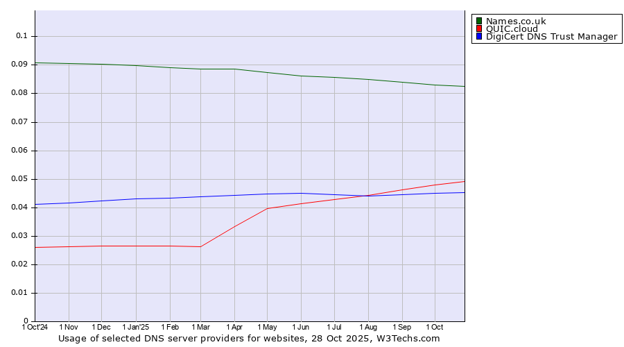 Historical trends in the usage of Names.co.uk vs. QUIC.cloud vs. DigiCert DNS Trust Manager