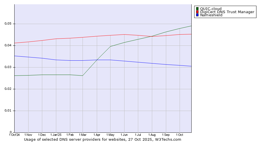 Historical trends in the usage of QUIC.cloud vs. DigiCert DNS Trust Manager vs. Nameshield