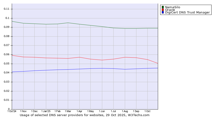 Historical trends in the usage of NameSilo vs. Oracle vs. DigiCert DNS Trust Manager