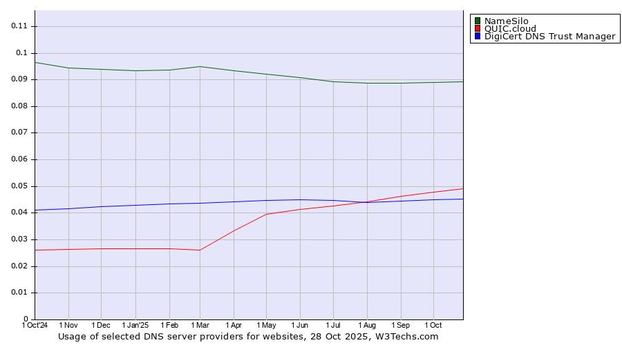 Historical trends in the usage of NameSilo vs. QUIC.cloud vs. DigiCert DNS Trust Manager