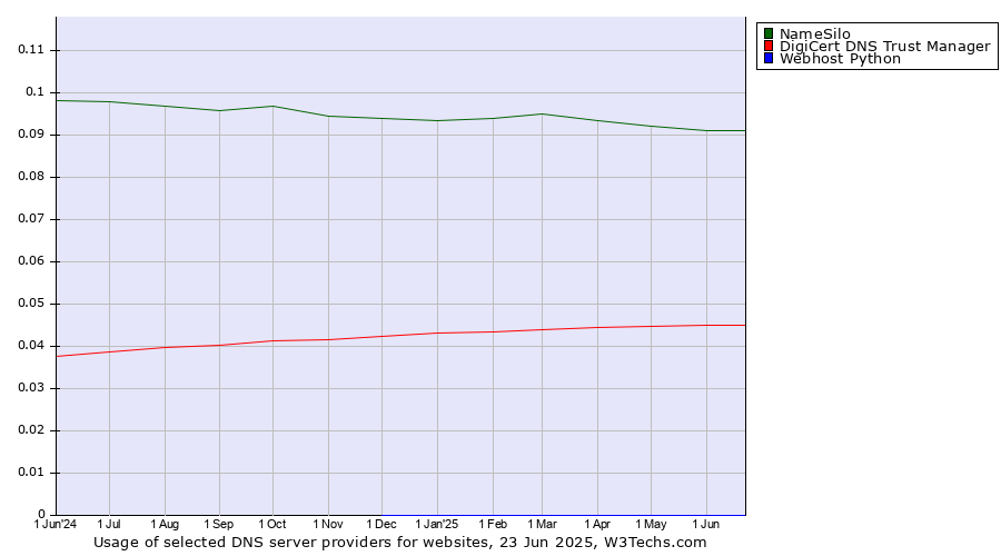 Historical trends in the usage of NameSilo vs. DigiCert DNS Trust Manager vs. Webhost Python