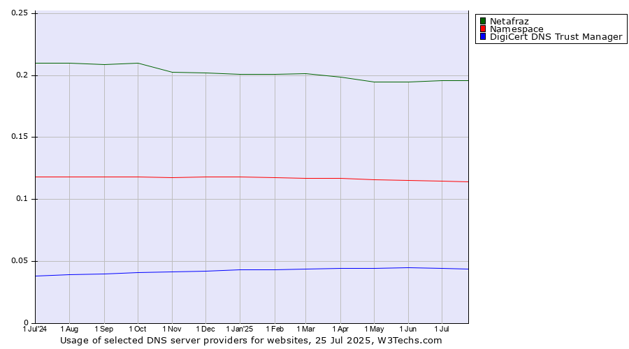 Historical trends in the usage of Netafraz vs. Namespace vs. DigiCert DNS Trust Manager