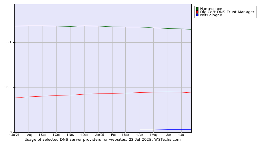 Historical trends in the usage of Namespace vs. DigiCert DNS Trust Manager vs. NetCologne