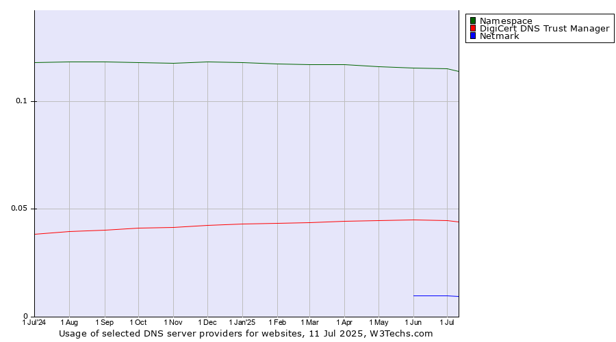 Historical trends in the usage of Namespace vs. DigiCert DNS Trust Manager vs. Netmark
