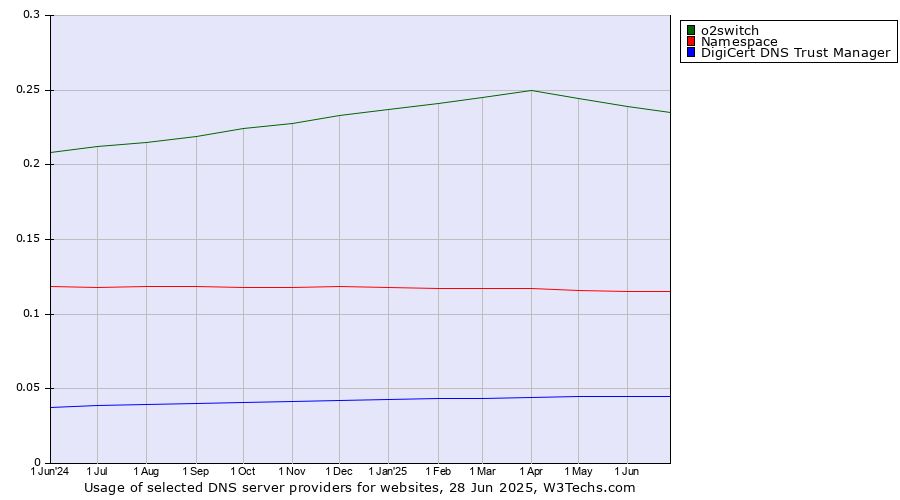 Historical trends in the usage of o2switch vs. Namespace vs. DigiCert DNS Trust Manager
