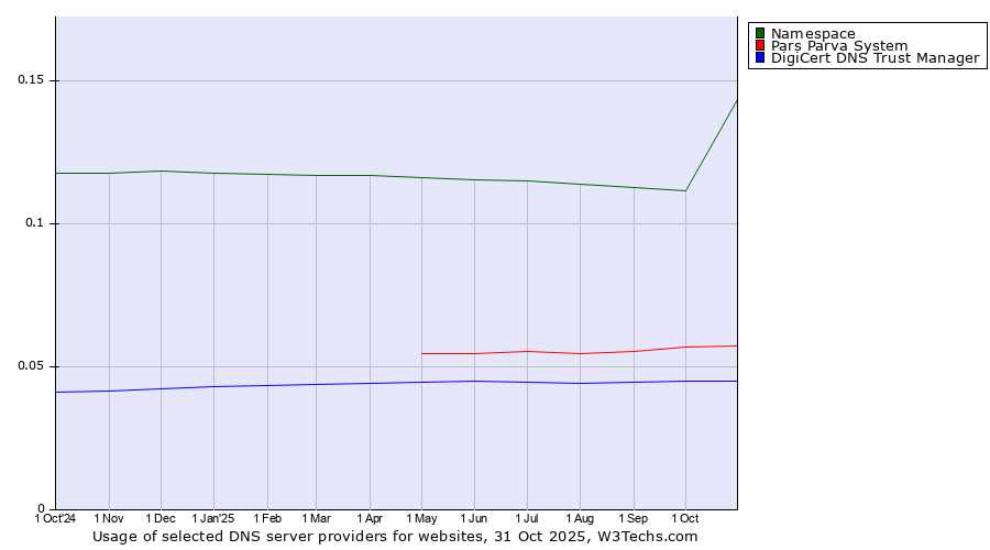 Historical trends in the usage of Namespace vs. Pars Parva System vs. DigiCert DNS Trust Manager