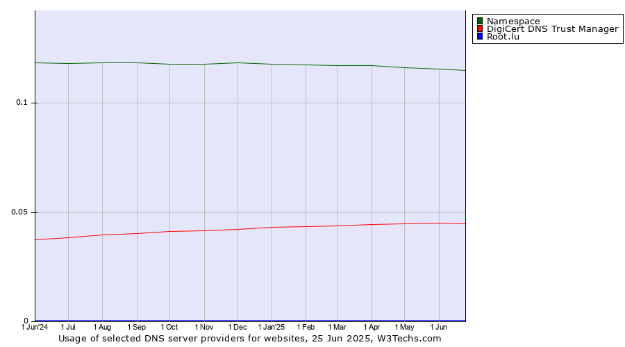 Historical trends in the usage of Namespace vs. DigiCert DNS Trust Manager vs. Root.lu