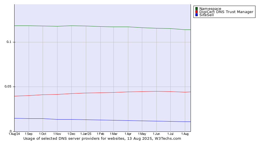 Historical trends in the usage of Namespace vs. DigiCert DNS Trust Manager vs. SiteSell