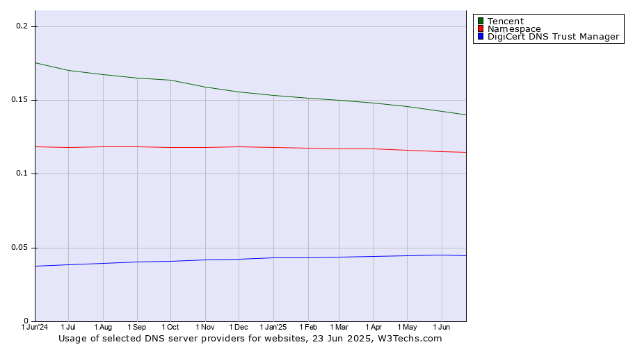 Historical trends in the usage of Tencent vs. Namespace vs. DigiCert DNS Trust Manager