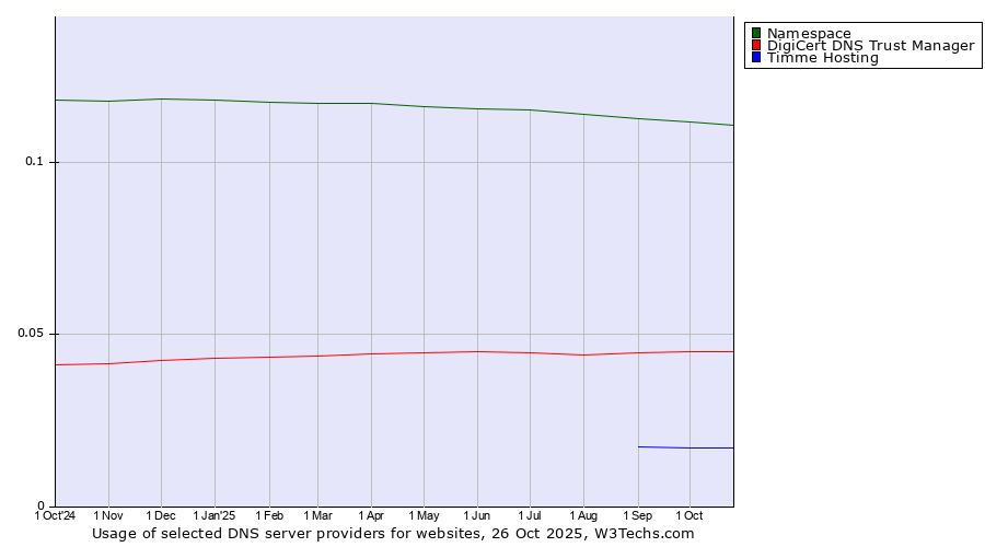 Historical trends in the usage of Namespace vs. DigiCert DNS Trust Manager vs. Timme Hosting