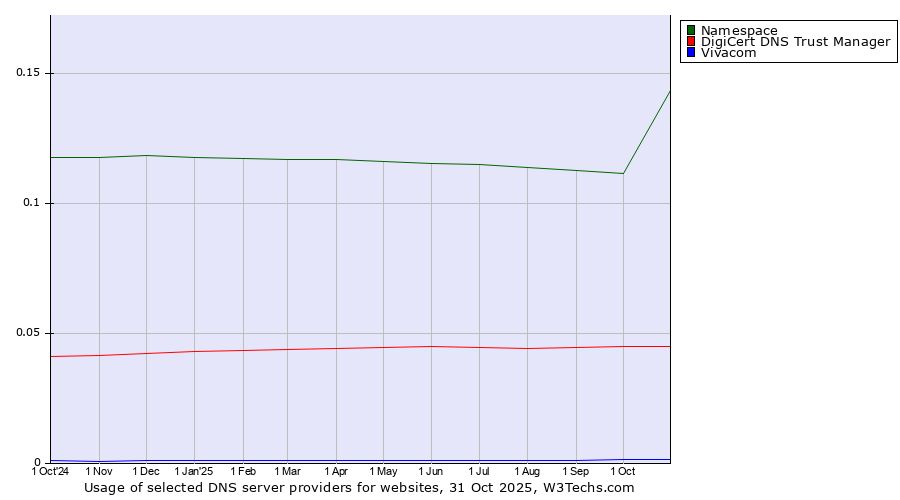 Historical trends in the usage of Namespace vs. DigiCert DNS Trust Manager vs. Vivacom
