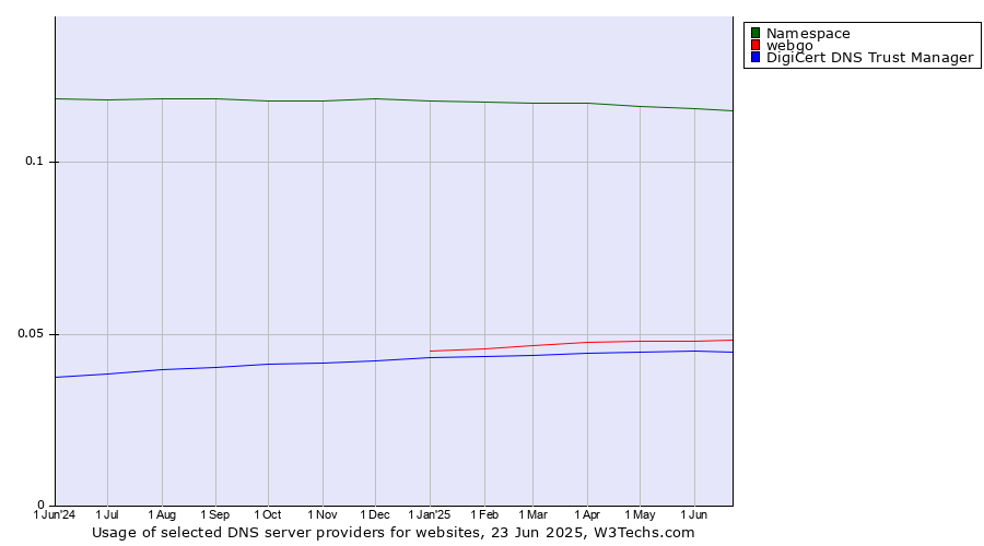 Historical trends in the usage of Namespace vs. webgo vs. DigiCert DNS Trust Manager