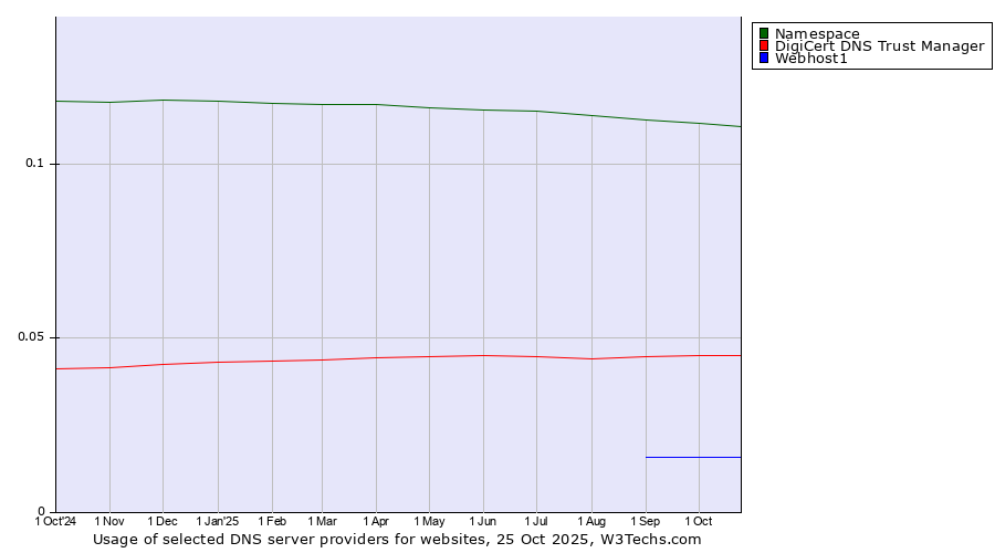 Historical trends in the usage of Namespace vs. DigiCert DNS Trust Manager vs. Webhost1