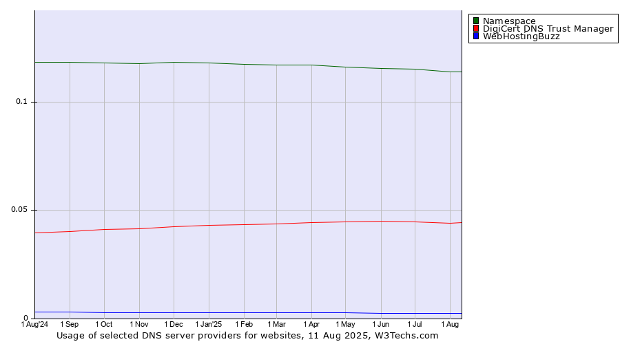 Historical trends in the usage of Namespace vs. DigiCert DNS Trust Manager vs. WebHostingBuzz