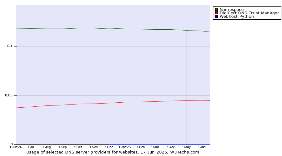 Historical trends in the usage of Namespace vs. DigiCert DNS Trust Manager vs. Webhost Python