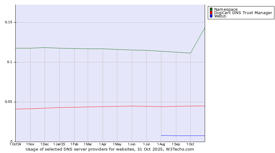 Historical trends in the usage of Namespace vs. DigiCert DNS Trust Manager vs. Webzi