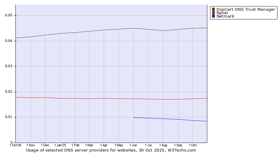 Historical trends in the usage of DigiCert DNS Trust Manager vs. Naver vs. Netmark