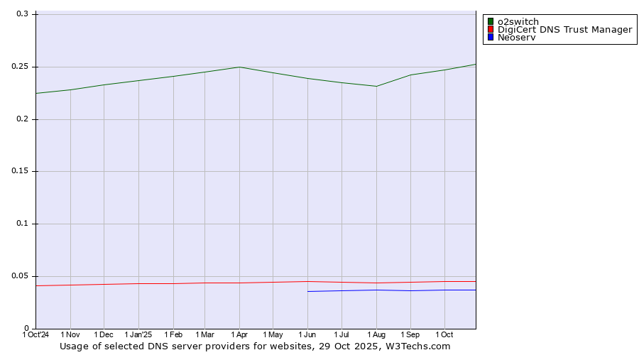 Historical trends in the usage of o2switch vs. DigiCert DNS Trust Manager vs. Neoserv