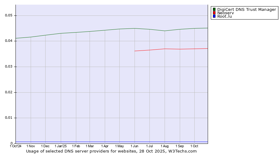 Historical trends in the usage of DigiCert DNS Trust Manager vs. Neoserv vs. Root.lu