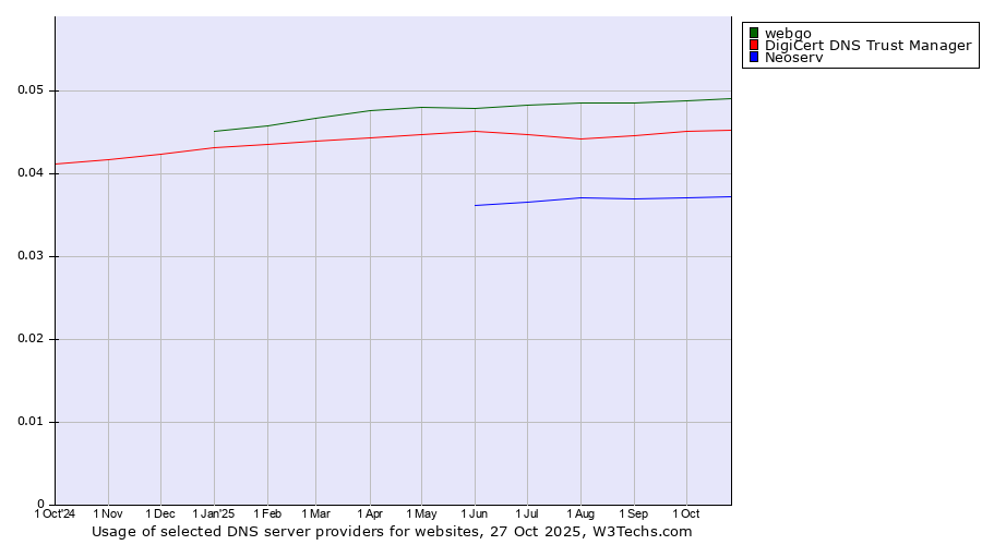 Historical trends in the usage of webgo vs. DigiCert DNS Trust Manager vs. Neoserv
