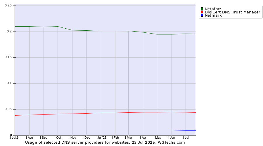 Historical trends in the usage of Netafraz vs. DigiCert DNS Trust Manager vs. Netmark