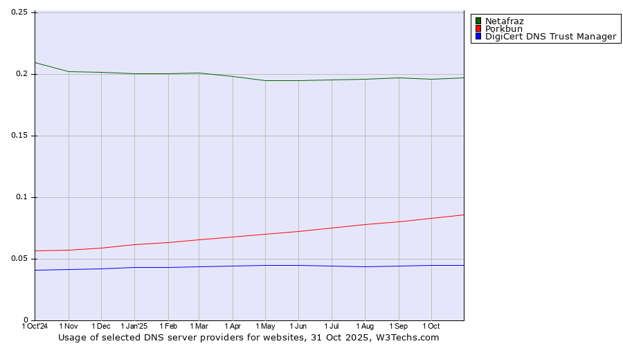 Historical trends in the usage of Netafraz vs. Porkbun vs. DigiCert DNS Trust Manager
