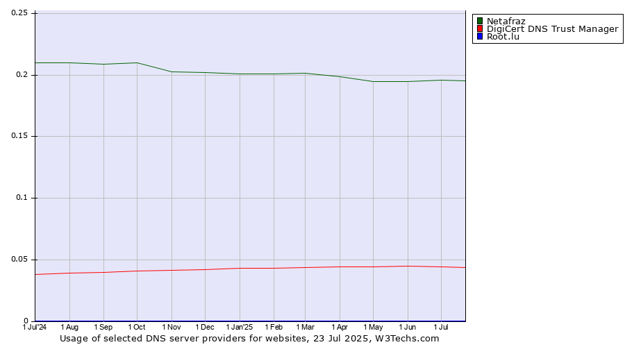 Historical trends in the usage of Netafraz vs. DigiCert DNS Trust Manager vs. Root.lu