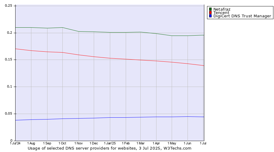 Historical trends in the usage of Netafraz vs. Tencent vs. DigiCert DNS Trust Manager