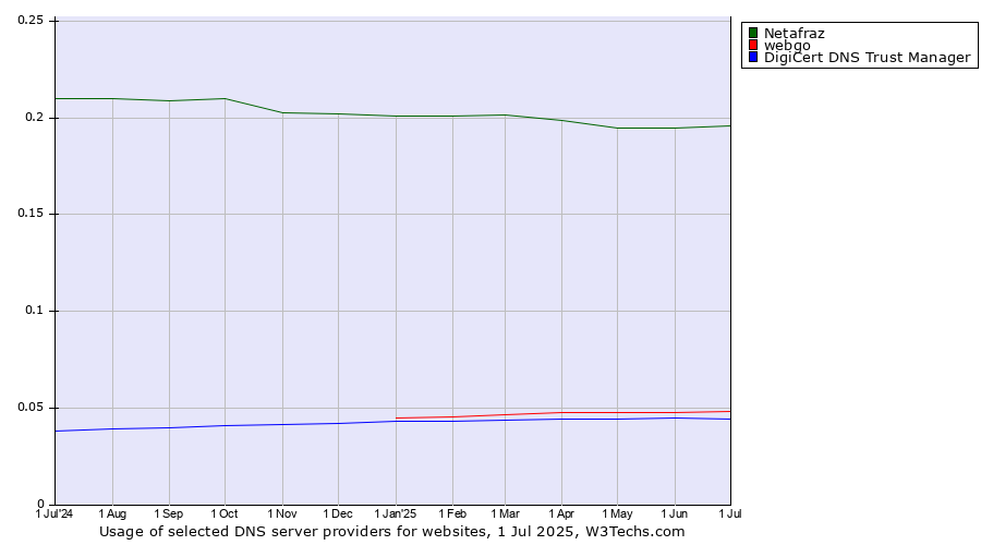 Historical trends in the usage of Netafraz vs. webgo vs. DigiCert DNS Trust Manager