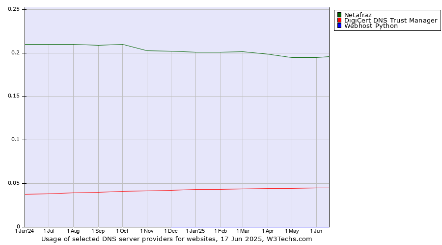 Historical trends in the usage of Netafraz vs. DigiCert DNS Trust Manager vs. Webhost Python