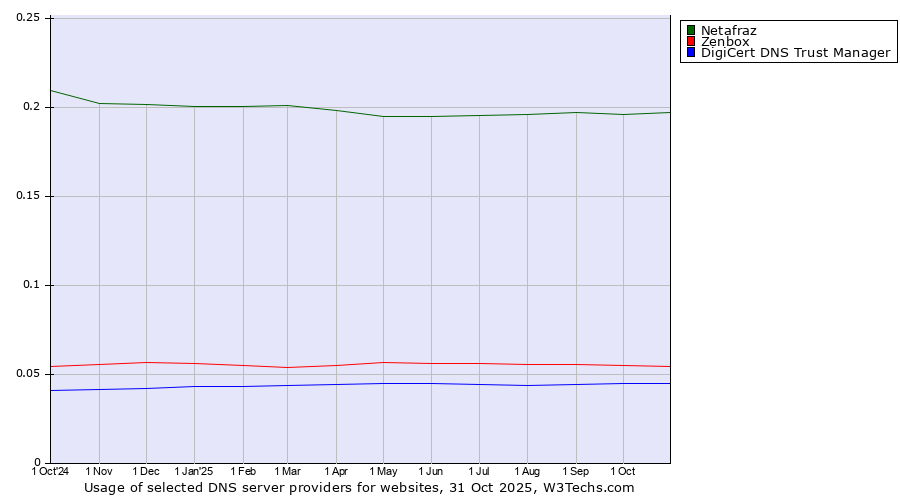 Historical trends in the usage of Netafraz vs. Zenbox vs. DigiCert DNS Trust Manager