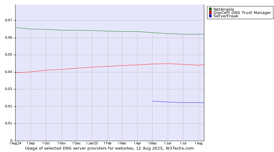 Historical trends in the usage of NetAngels vs. DigiCert DNS Trust Manager vs. ServerFreak