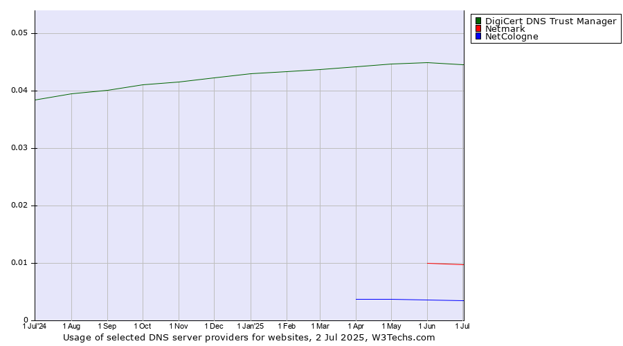 Historical trends in the usage of DigiCert DNS Trust Manager vs. Netmark vs. NetCologne
