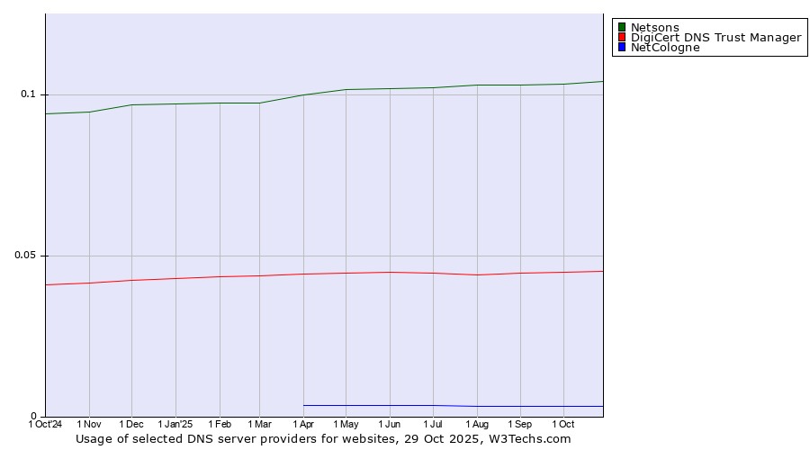 Historical trends in the usage of Netsons vs. DigiCert DNS Trust Manager vs. NetCologne