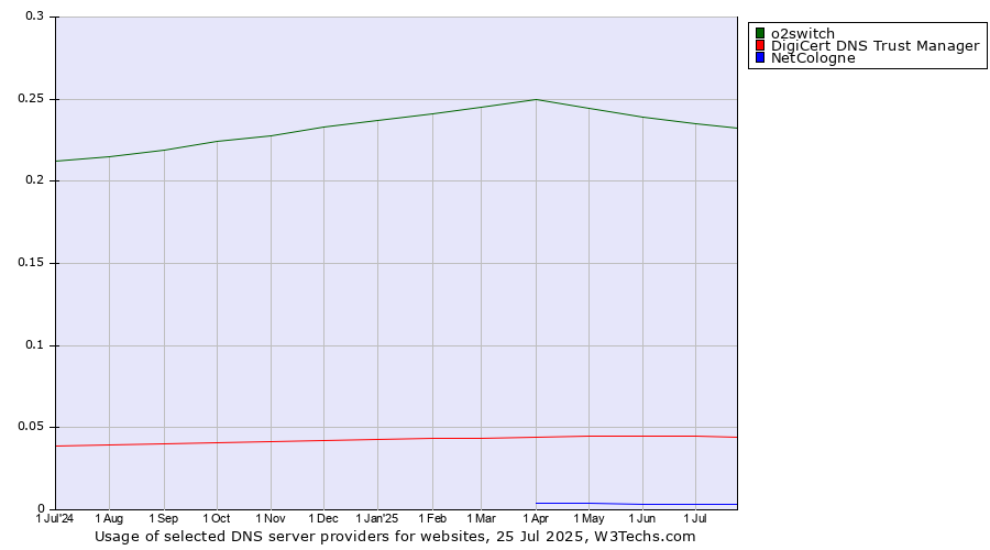 Historical trends in the usage of o2switch vs. DigiCert DNS Trust Manager vs. NetCologne