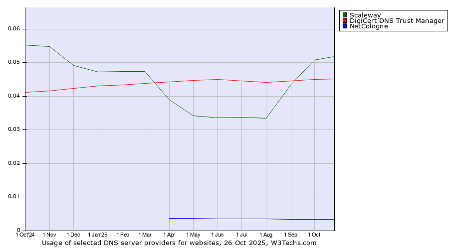 Historical trends in the usage of Scaleway vs. DigiCert DNS Trust Manager vs. NetCologne