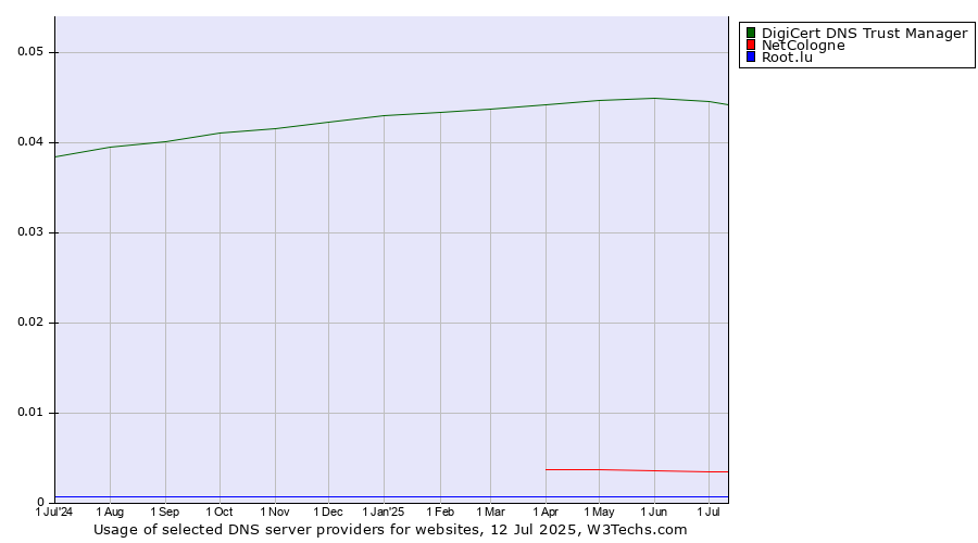Historical trends in the usage of DigiCert DNS Trust Manager vs. NetCologne vs. Root.lu