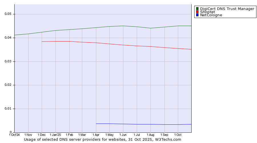 Historical trends in the usage of DigiCert DNS Trust Manager vs. Shoptet vs. NetCologne