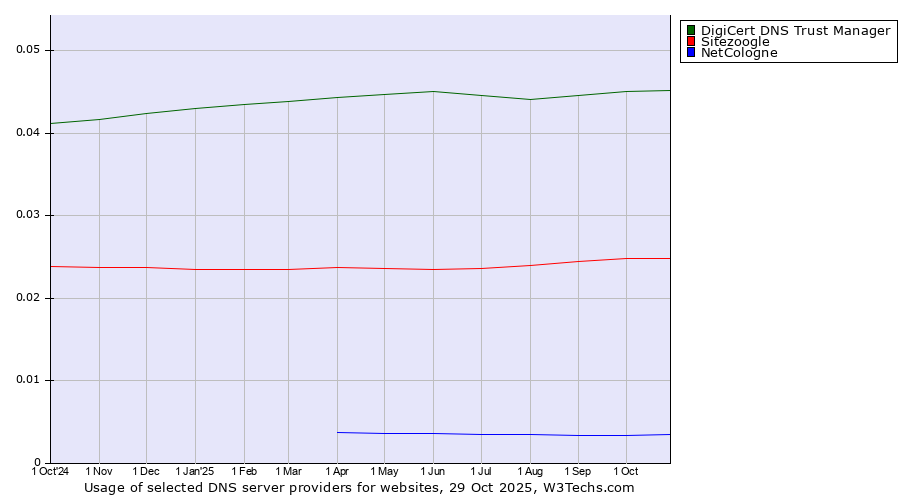 Historical trends in the usage of DigiCert DNS Trust Manager vs. Sitezoogle vs. NetCologne