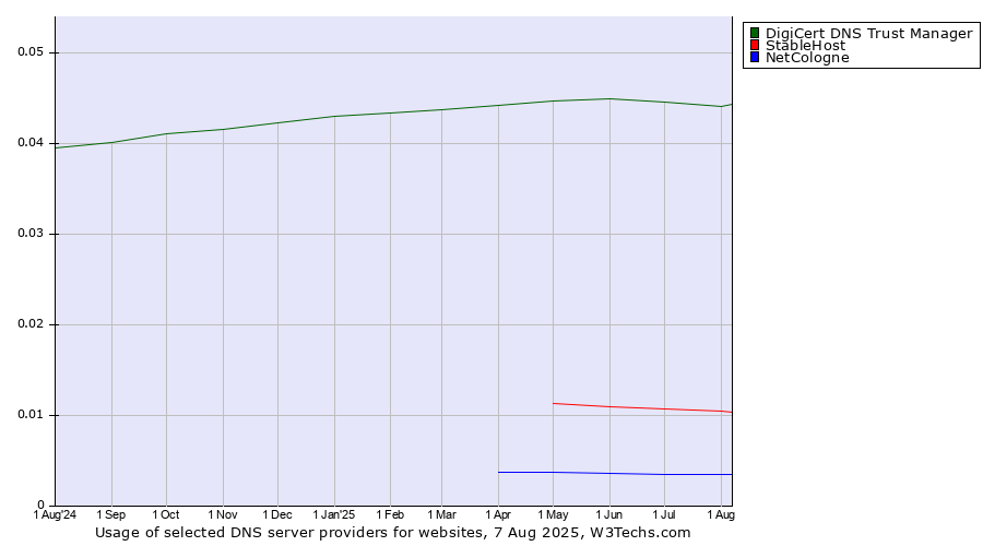 Historical trends in the usage of DigiCert DNS Trust Manager vs. StableHost vs. NetCologne