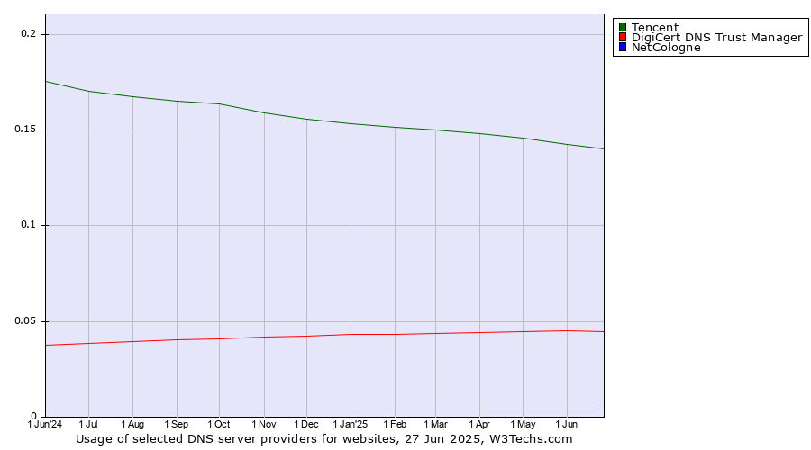 Historical trends in the usage of Tencent vs. DigiCert DNS Trust Manager vs. NetCologne