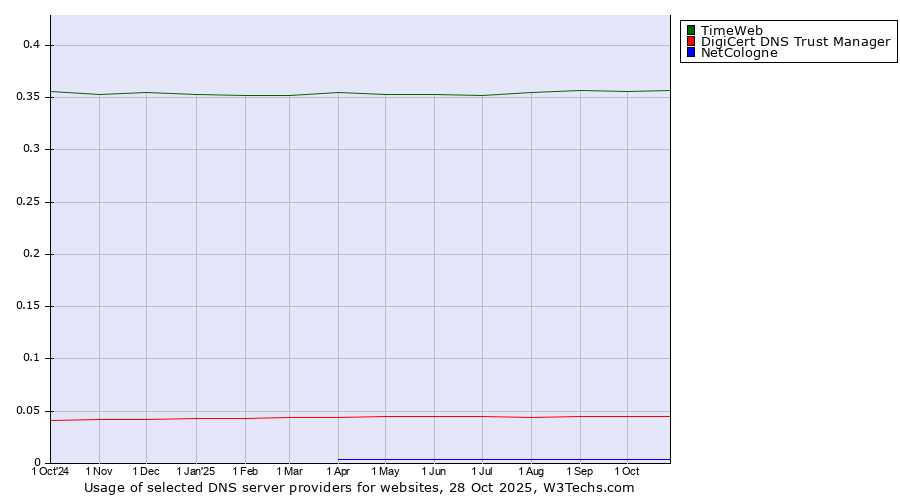 Historical trends in the usage of TimeWeb vs. DigiCert DNS Trust Manager vs. NetCologne